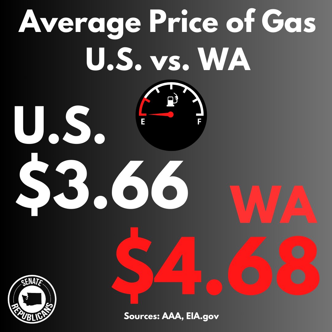 According to AAA, gas prices in WA are over $1.00 over the national average. Olympia Democrat carbon taxes added nearly 50 cents a gallon, which is also driving food transportation costs way up and they are being passed on to you, the consumer. WA deserves better. #waleg