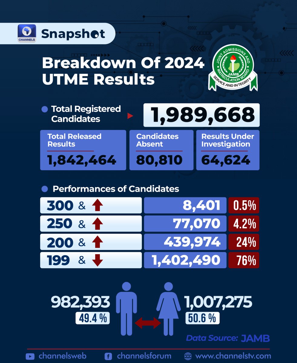 On Monday, the Joint Admissions and Matriculation Board (JAMB) released the  2024 Unified Tertiary Matriculation Examination (UTME) results.

A breakdown of the scores showed that 76 per cent of the candidates scored below 200/400. There were also more female enrolments this…