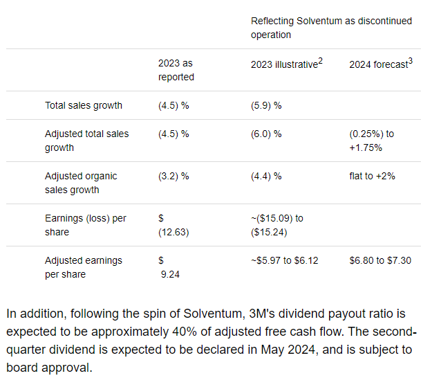 DividendGrowth's tweet photo. 3M $MMM expecting a 40% FCF payout ratio post the spin off of Solventum $SOLV

Shareholders received 1 share of SOLV for every 4 shares of 3M they owned pre-spin

SOLV hasn't declared dividends yet

It looks like a stealth dividend cut

Will know more when it's actually declared https://t.co/XYLiuqCHqV