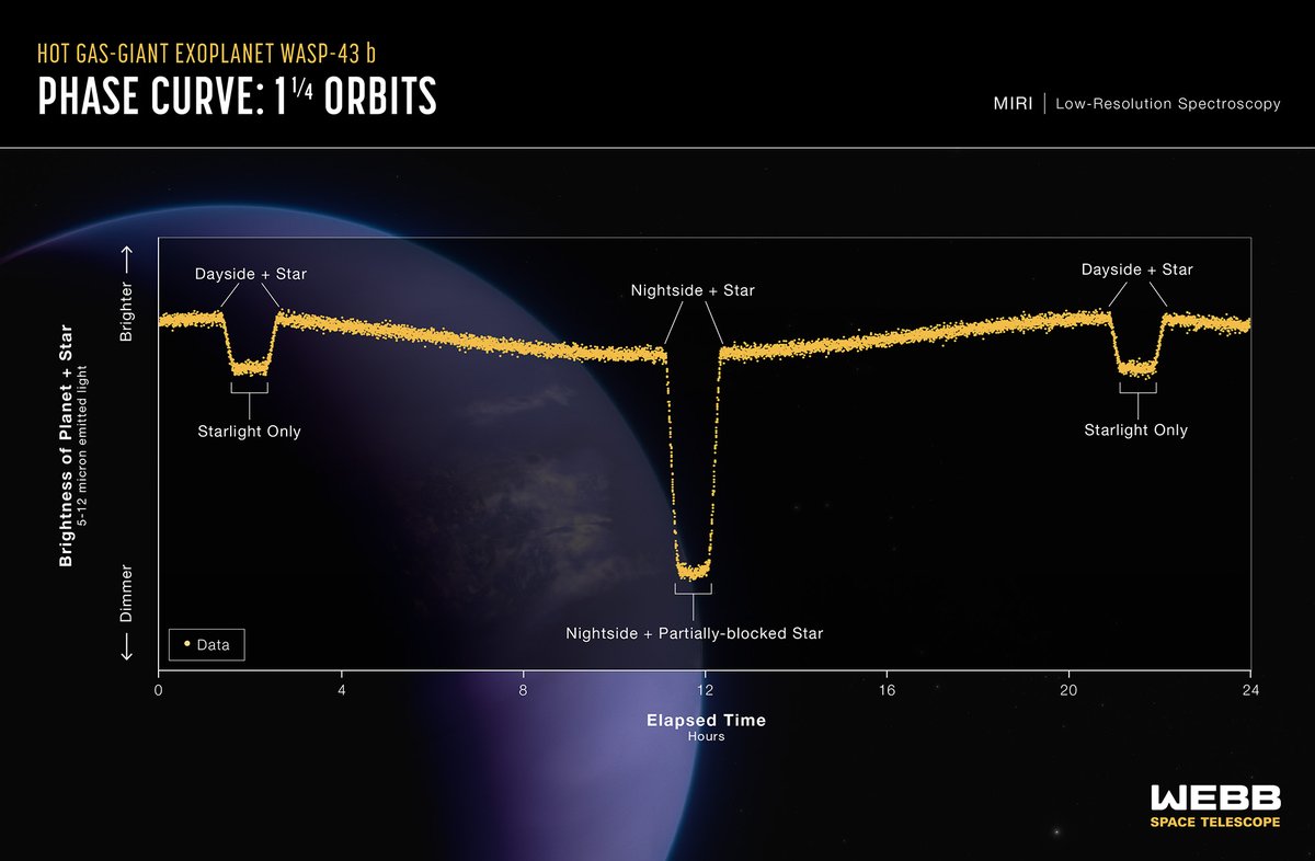 <a href="/NASAHubble/">Hubble</a> Webb carefully measured changes in brightness of the WASP-43 system over time as the planet orbits the star. This graph shows more than 8,000 measurements of mid-infrared light captured over 24 hours. Webb was able to detect differences in brightness as small as 0.004%!