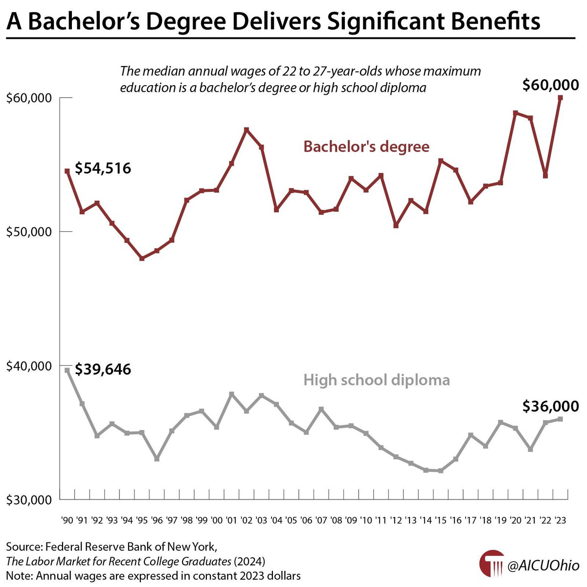 A bachelor's degree delivers significant benefits 🔗 buff.ly/3iHDKgR #GotW #HigherEd #OhioHigherEd