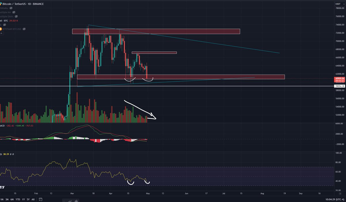 $BTC 1D People getting bearish at support with some of the lowest volume we've had in this range. Potential Double bottom also forming with bull divergences on the 1D and 1W RSI. Let's see what happens when we close! #bitcoin #cryptocurrency #cryptonews