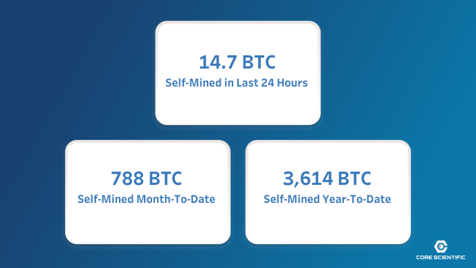 Today’s $CORZ daily self-mined #Bitcoin for the last reported 24-hour period (29-Apr-2024): 14.7