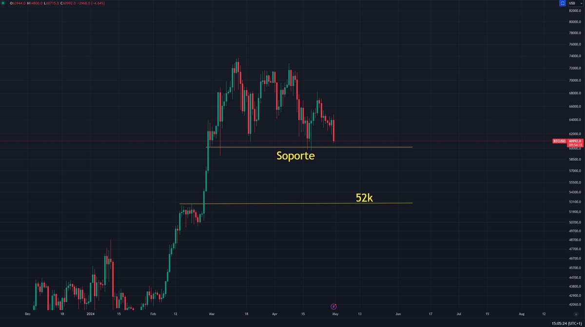 Si #Bitcoin pierde los 60k mi target para comprar mas del promedio es 52k.  Esto es histórico, cuando BTC lateraliza mucho tiempo después de una subida  agresiva es hora de ver un