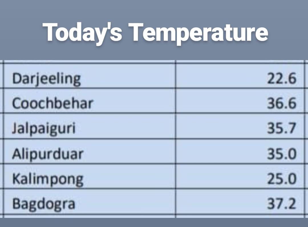 Only temperature in North Bengal was below 40 degrees, all rest areas of Bengal, the temperature was above 40 degrees.