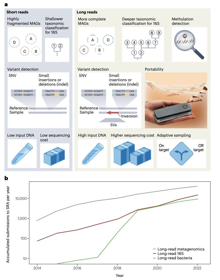 Review paper out today @naturemethods on long-read #sequencing for #metagenomic: rdcu.be/dGeIj Great advancements on utility of @nanopore @PacBio forming novel insights in diversity and resolution. Great work by @D_Agustinho @fuyvei96 @traingene @BCM_HGSC @RiceCompSci