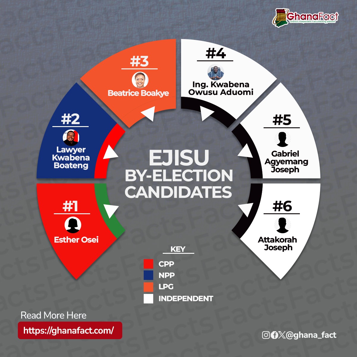 Six candidates are contesting in the Ejisu by-election, in the Ashanti Region. If you're in doubt of claims on social media, verify with GhanaFact via our tipline 0244499971. #EjisuByElection #FactSpace