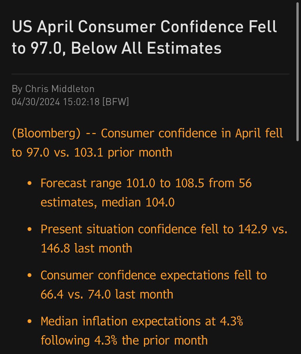 Further to my prior post, and per the Bloomberg summary below, US consumer confidence for April fell to a level that is well below the consensus forecast.

#economy #markets #EconTwitter @economics @markets