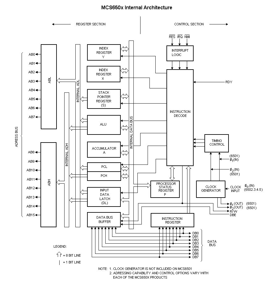 dev_navdeep's tweet photo. If anyone is interested in how CPU works, I have created this project that work as 6502 cpu emulator, you can load assembly programs directly onto cpu, also included some references.
looking forward to create BIOS for it.
https://t.co/mTb8hKupWK https://t.co/F3QyGHWZj9