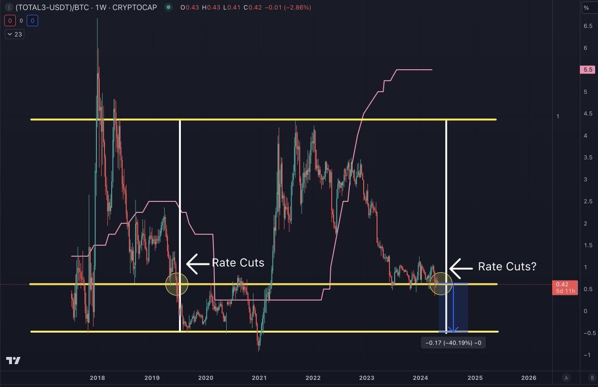 Last cycle, we saw #ALT /#BTC pairs capitulate just before rate cuts. Perhaps this time is not different? This would mean ALT/BTC pairs drop another 40% from here over the next few months. Short-term countertrends do not invalidate this view.