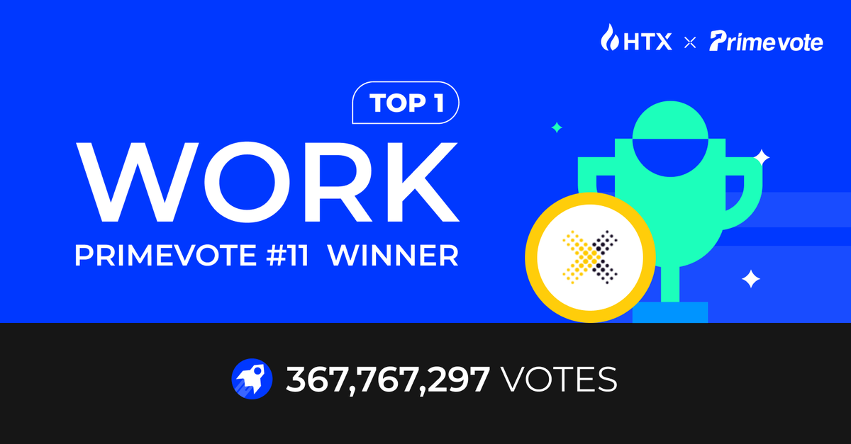 HTX_Global's tweet photo. 🥳#HTX PrimeVote #11 Winner! 

🏆 $WORK @WorkX_official

Congrats to the WORK community,  winning with 367,767,297 votes!

 $300,000 prize pool shared for winning WORK voters on #PrimeVote! 

Results:https://t.co/UsbFcuP8K2 https://t.co/WxBqp1y0ai