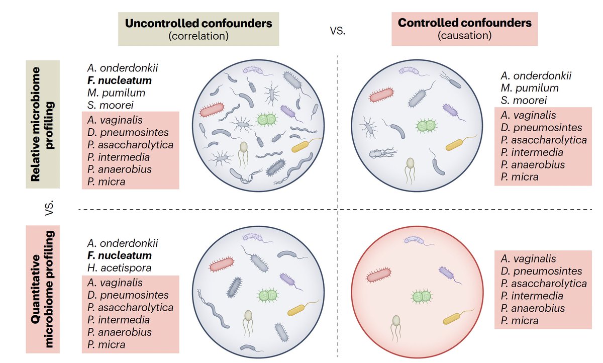 This research on colon cancer biomarkers 'serves as a pivotal wake-up call for current microbiome research, offering solutions to propel the field forward.' nature.com/articles/s4159… nature.com/articles/s4159… @NatureMedicine @ancientOmics @jeroenraes @zhu_ruixin