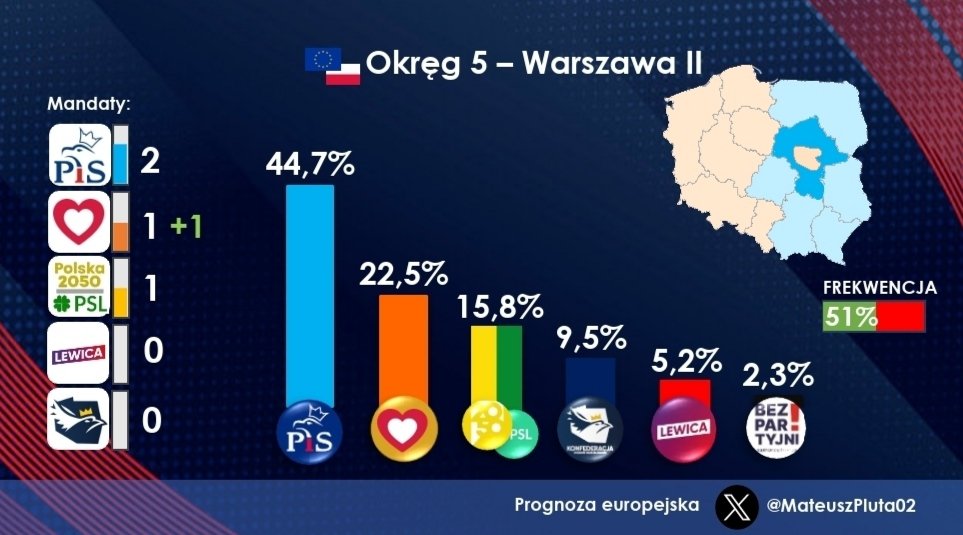 🇪🇺Prognoza do PE. Okręg nr 5 – Warszawa II