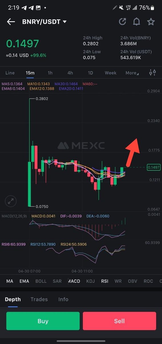 🚀📷@thebinaryhldgs breaking through resistances and soaring to new heights $BNRY surged from $0.07 to $0.28 at launch! Now at a sweet spot of $0.14, it's primed for another bullish run! 📷📷 #OptimismChain #OP #Crypto #Bullish #Investing