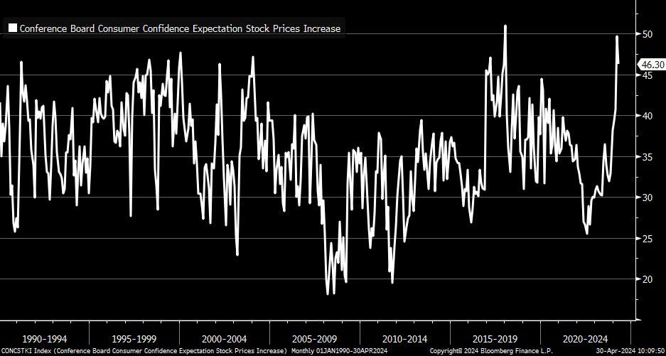 Looks like the pullback in April made consumers a bit less confident about rising stock prices per the @Conferenceboard Consumer Confidence Index ... still a bullish crowd, however
