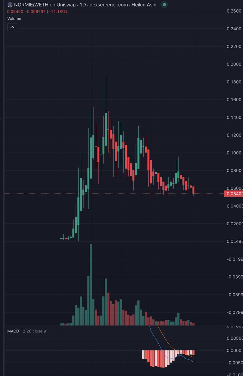 aroscrypto's tweet photo. $NORMIE @NormieBase team has been putting in the work and continue to push out really high level quality content. This is how we onboard normies, with good looking visuals that’ll make them laugh. This is the only team ive seen on @base that has been willing to put in the effort to push out content like this. Everyone should go check out their tiktok page and repost their videos. Tiktok is filled with normies and this is an opportunity for them to discover an undervalued coin on one of the fastest growing chains. $NORMIE recently dipped under $50 million MCap and it’s a steal, normies should be getting their first entries at these levels. 

https://t.co/MGNhPxwmWq

#ETH #crypto #cryptocurrency #100x #base #hiddengem #tiktok #sol #solana #btc #memes