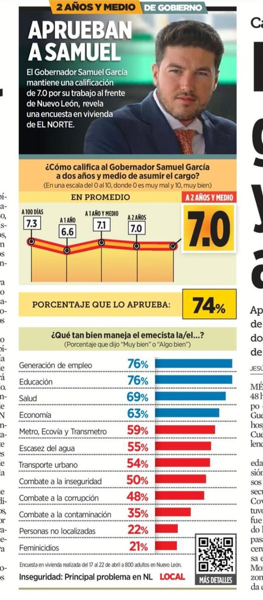 A 2 y medio años de gestión, @samuel_garcias mantiene una aprobación de 74%, con buena percepción de su trabajo en economía, educación y salud; no tan buena en transporte y disponibilidad de agua; y mala en inseguridad, corrupción, contaminación... 👉🏾 elnorte.com/rbsC6n