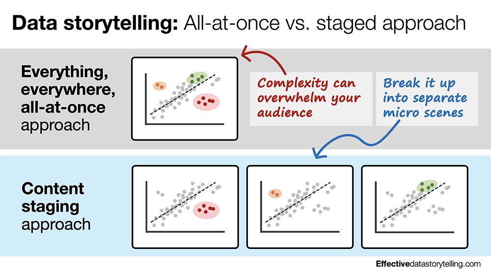 In #datastorytelling, it may be a good idea to use a staged approach with how you share a complex visual. The 'everything, everywhere, all-at-once' approach can overwhelm your audience. 

linkedin.com/posts/brentdyk…