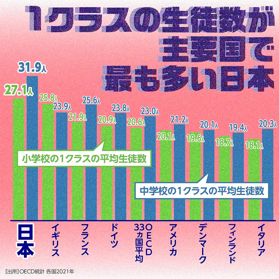 小学校・中学校の1クラスの生徒数が主要国で最も多い日本。UNESCO統計（各国2022年）で日本の公的教育費（対GDP比）は世界121位、G7において飛び抜けて最下位です #くらし守る公務員を増やそう #メーデー 上記タグでツイデモ中。↓バナーを自由に使ってポストお願いします！ drive.google.com/drive/folders/…