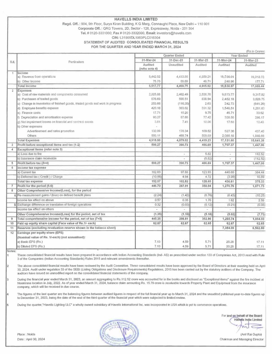 EXCELLENT Q4FY24 EARNINGS BY HAVELLS INDIA 🔥 Q4FY24 Net Profit Of 447 CR VS Q3FY24 Net Profit Of 288 CR VS Q4FY23 Net Profit Of 358 CR Net Profit growth of 55% QOQ & 25% YOY