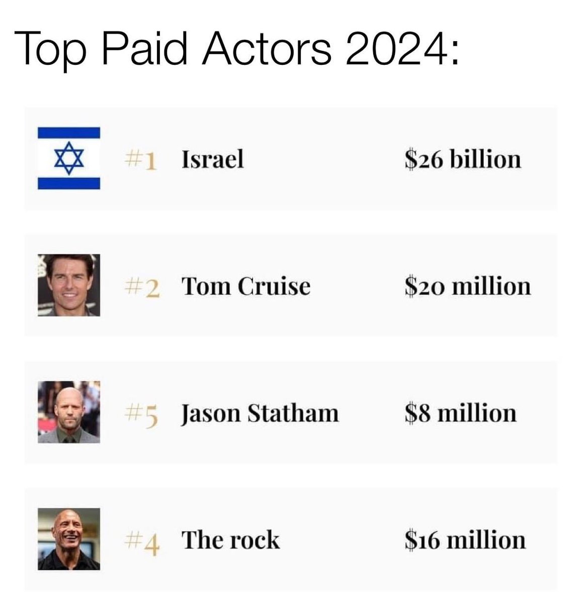 And the top paid actor for 2024 is.... #Israel! Thank you @KellyKTB for the share 🙏