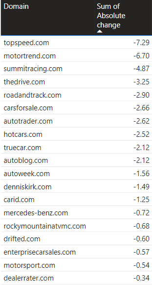 lilyraynyc's tweet photo. Digging into the sites categorized as "Vehicles" by @Similarweb - winners and losers of the March Core Update (via @sistrix visibility data)

This is a good example of a trend I am seeing more broadly.

Winners = brands, ecommerce sites, marketplaces.
Losers = publisher sites, car reviews, car news, etc.
