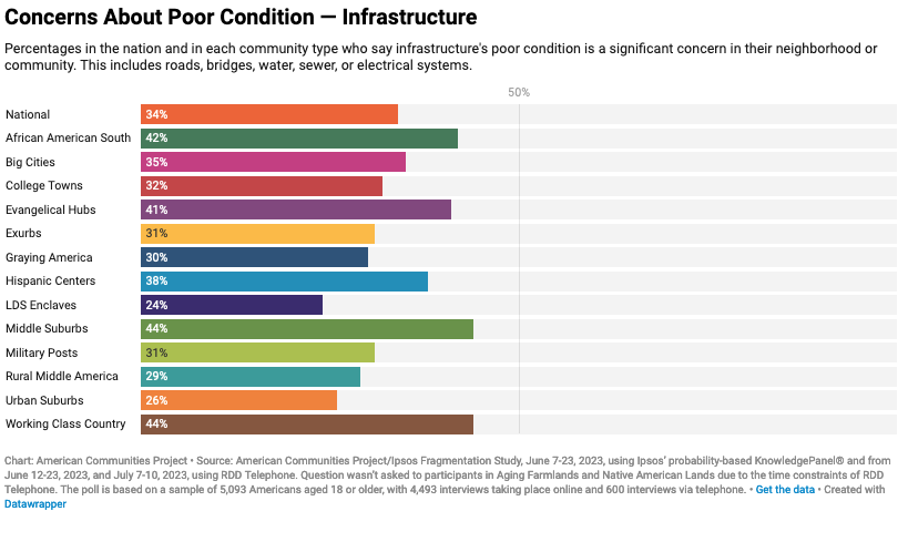 The nation's infrastructure concerns linger and they are particularly sharp in some communities, with poor conditions being the biggest concern everywhere. From the @AmCommPro . americancommunities.org/how-americans-…