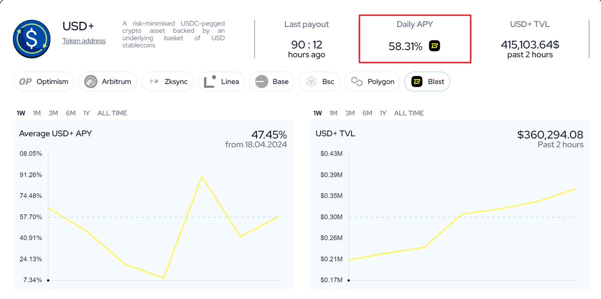 USD+ on #Blast is still on top🔥