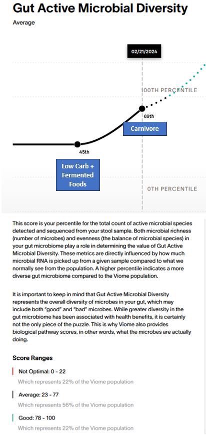 @tonegamer13 @RasmussenT56381 When I went from low carb to carnivore, cutting out veggies and fermented foods (yogurt, kimchi, etc), my gut microbiome diversity improved significantly and the issues I had with Oxalate, Bile and Sulfide Oathways completely resolved.