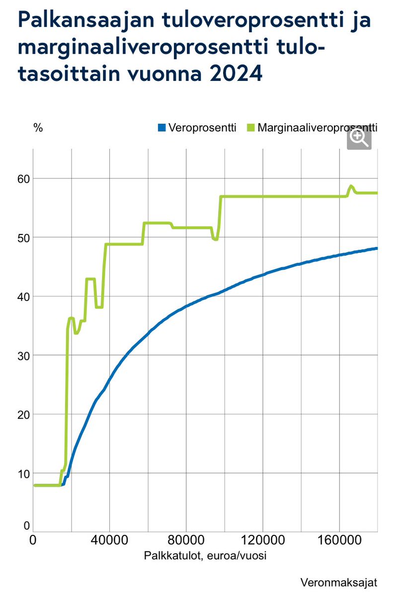 Ajatella, että pieni- ja suurituloisten verotuksen progressio pienenee ALV-korotuksen vuoksi 0,22%-yksikköä. Se on arviolta puolet vähemmän kuin viivan paksuus tässä kuvaajassa: