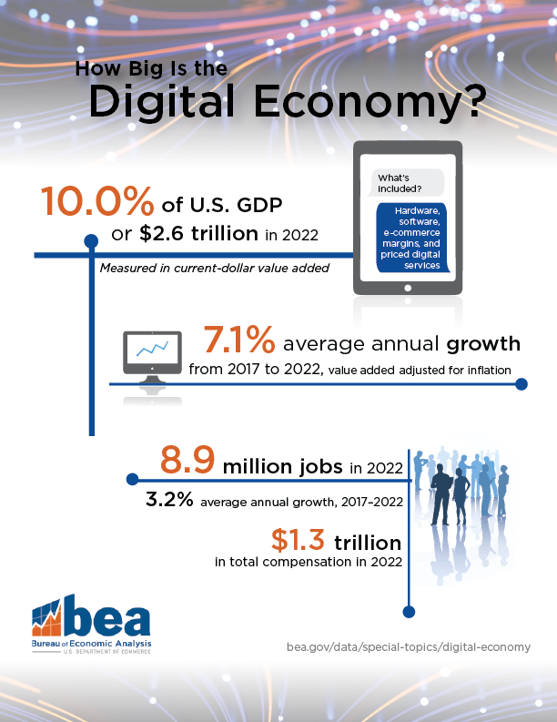 What has digital technology done for us lately? Well, it turns out that the US Bureau of Economic Analysis recently updated its data on that. In 2022, the U.S. digital economy accounted for: * over $4 trillion of gross output; * $2.6 trillion of value added (= 10% of US GDP);…