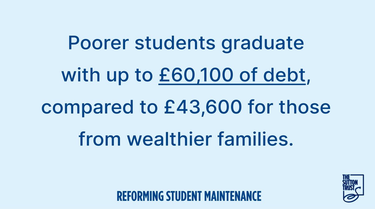 🚨 Large disparity in levels of debt between students 🚨 Since maintenance grants were scrapped in England, students from less wealthy homes have been graduating with much more debt than their wealthier peers. Our briefing on student maintenance ⬇️ buff.ly/43pvRQ5