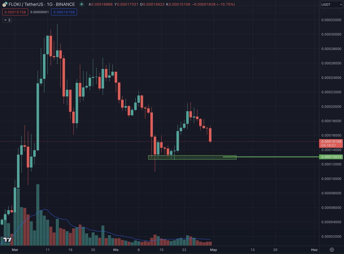 $FLOKI günlükte destek bölgesine doğru çekiliyor. Destek: 0.00013$