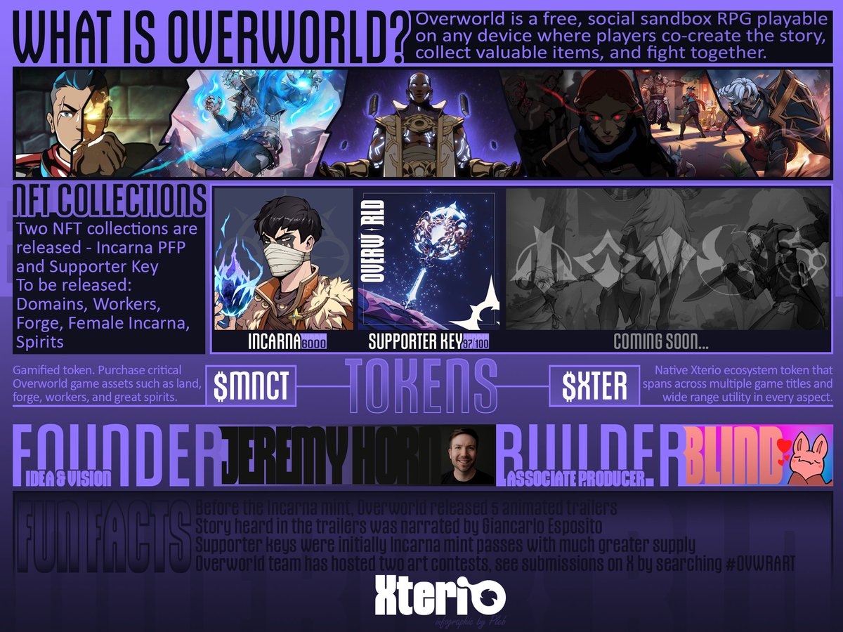 What is Overworld?! 🧵 Yesterday, we got the alpha that Overworld Arena is coming soon. Let's go over some interesting aspects and key points of this title. A game being built by Jeremy Horn, the co-founder of @XterioGames. 👇 Infographic by me.