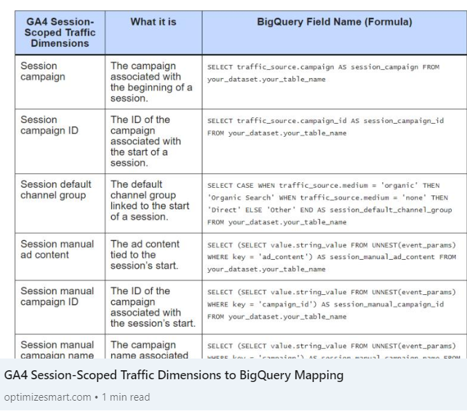 Here’s a breakdown of #GA4 Session-Scoped Traffic Dimensions and their corresponding BigQuery fields: 

optimizesmart.com/ga4-session-sc…