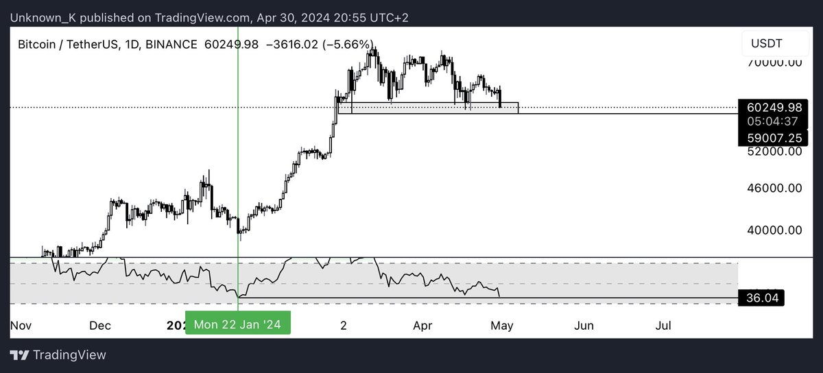 CryptoCavus's tweet image. #BTC / some hopium 🤷🏻‍♂️
#RSI #stophunt