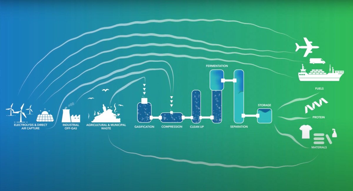 “Someday everything we use in our daily lives will be made from recycled carbon, mimicking nature where there is no such thing as waste.” More from member @LanzaTech on their carbon capture technology: buff.ly/4bcAfV9