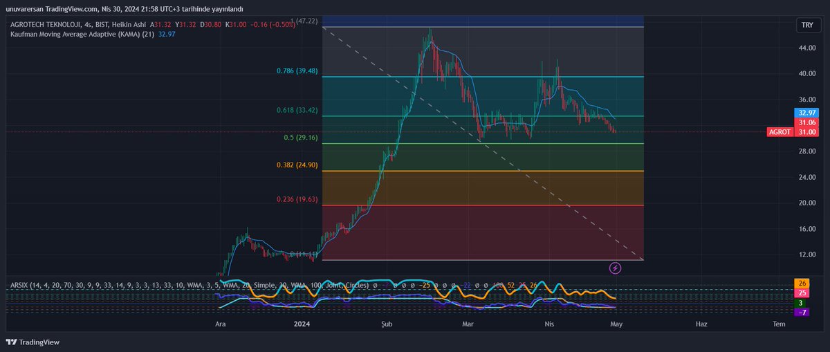 #agrot hiç konuşmaya gerek yok düşüş kanalında olan hissemiz ara destek 30.15 ana destek buraya dıkkat 29.16  altında kapanışlar stop ana dirençimiz ise 33.42 net takip etmeyi begenmeyi unutmayalım emege saygı ytd