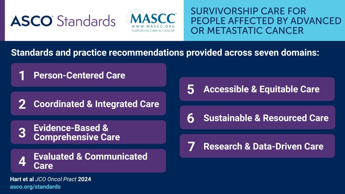 New MASCC-ASCO standards aim to standardize quality survivorship care for those with advanced/metastatic cancer, addressing unique challenges and care goals focusing on 7 key areas to ensure patient-centered, coordinated, and accessible care! 
@ASCO @CancerCareMASCC @oncoalert