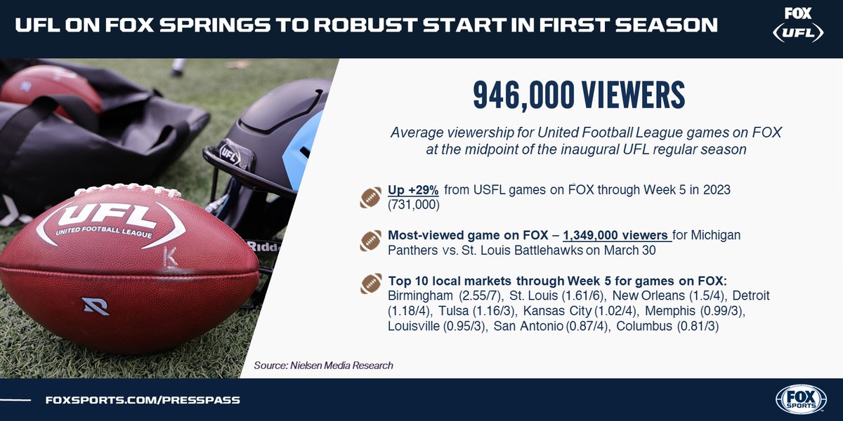 Midway through the @TheUFL regular season and viewership on FOX is up nearly 30% vs. 2023 USFL games on FOX after five weeks 📈