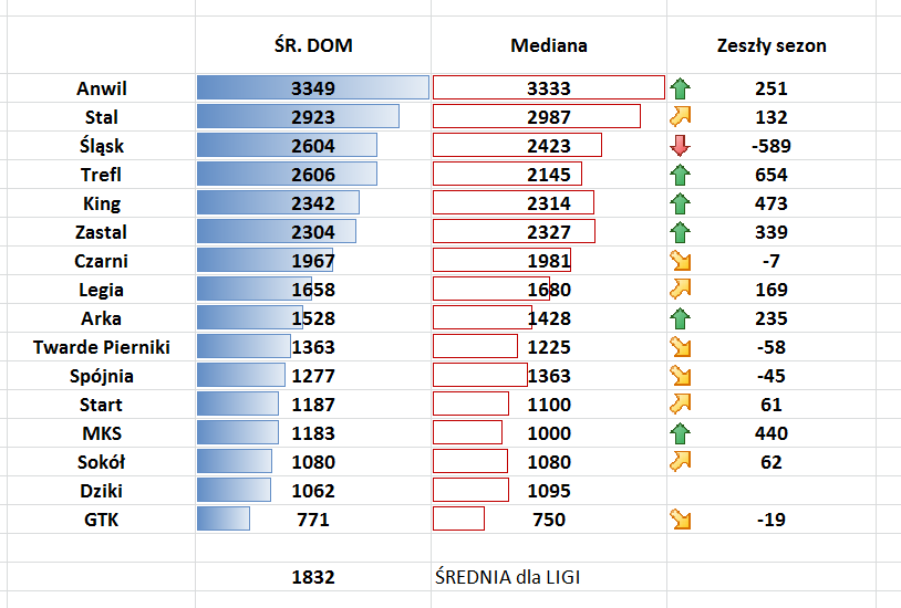 Skoro znamy nagrody, to jeszcze ja z rzeczami okołofrekwencyjnymi #plkpl

439,5 tys widzów obejrzało 239 meczów PLK (z jednego nie mam danych). W zeszłym sezonie było to ok. 40 tys mniej.

Średnia 1832, jest wyższa od zeszłosezonowego 1687 o 8.6%. 
PO i RS+PO będę liczył osobno