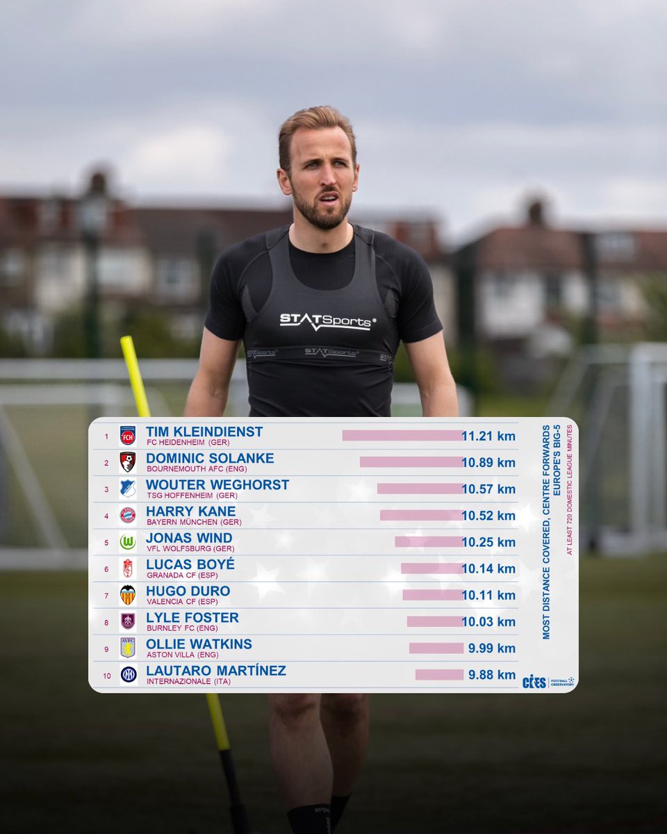 Although total distance is a fairly contextless metric, always interesting to see the outputs for strikers in terms of the top performers across Europe. Best goalscorer in the game and covers serious ground too. #FCBayern