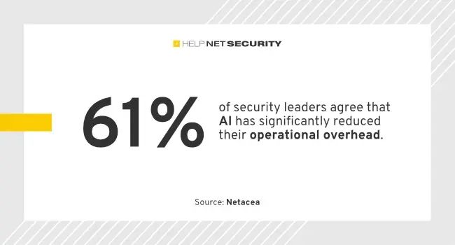 Most businesses see #offensive #AI fast becoming a #standard #tool for #cybercriminals with 93% of #security #leaders expecting to face daily AI-driven #attacks Cyber security in the age of offensive AI @laninfotech @glenbenjamin  #becybersmart #becyberfit buff.ly/3wdkFda
