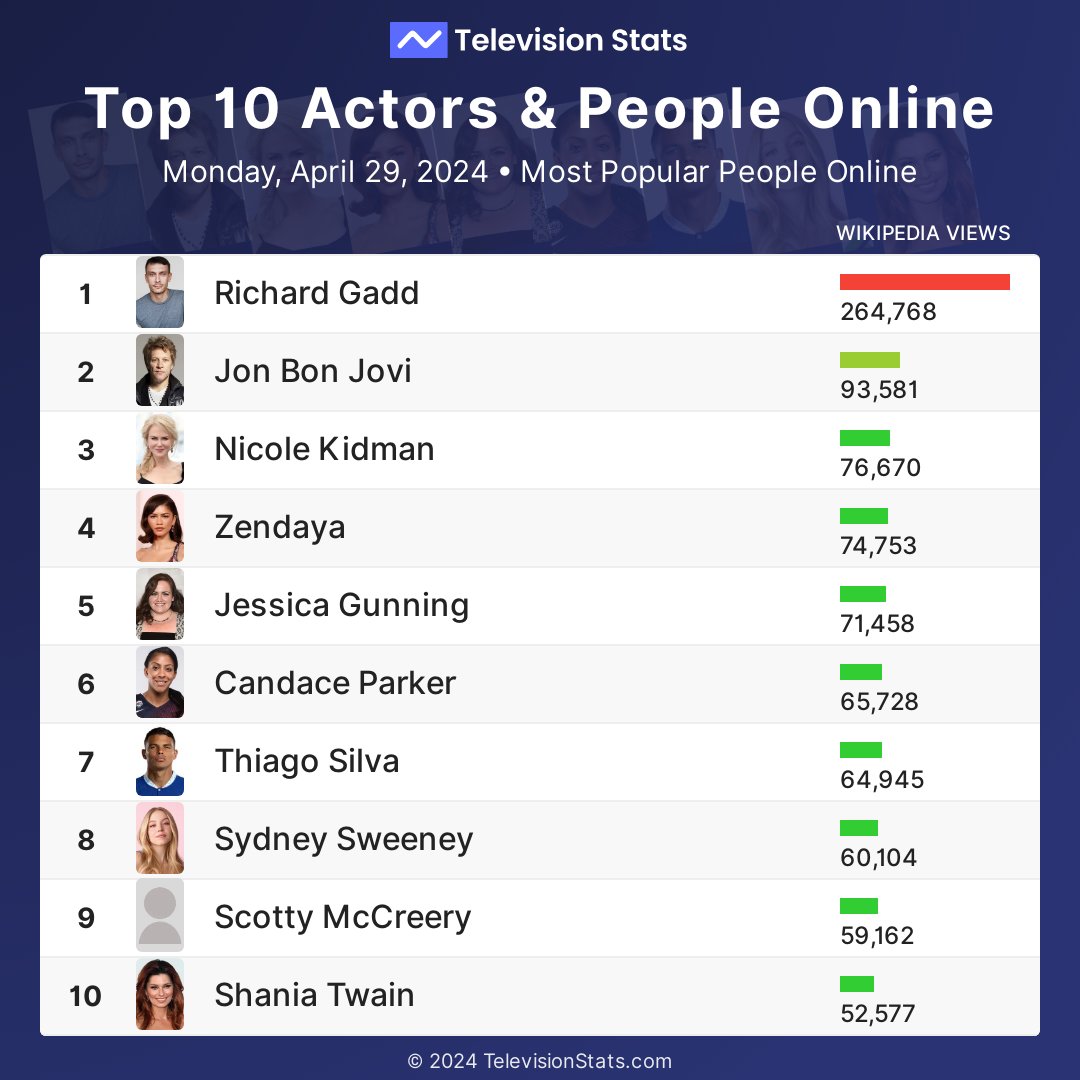 Top 10 Actors and People Yesterday

1 #RichardGadd
2 #JonBonJovi
3 #NicoleKidman
4 #Zendaya
5 #JessicaGunning
6 #CandaceParker
7 #ThiagoSilva
8 #SydneySweeney
9 #ScottyMcCreery
10 #ShaniaTwain

More at TelevisionStats.com/actors