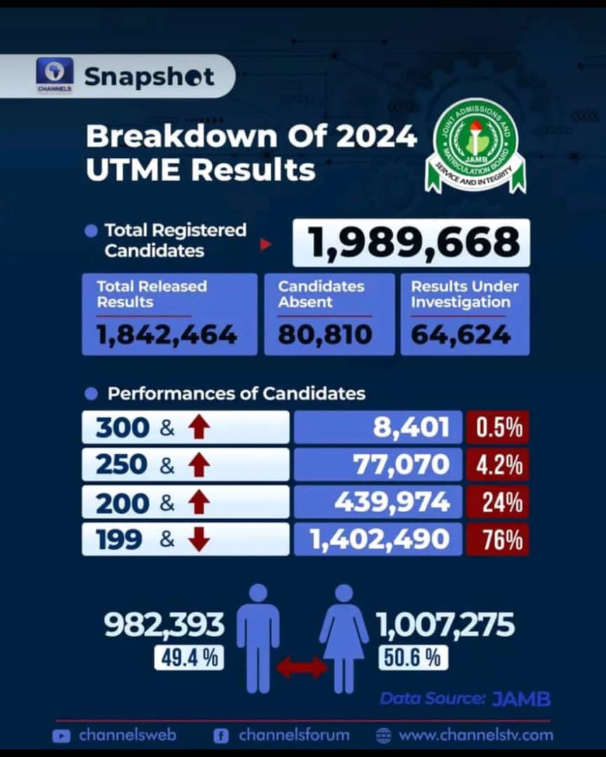 76% failure rate in JAMB is worrisome !