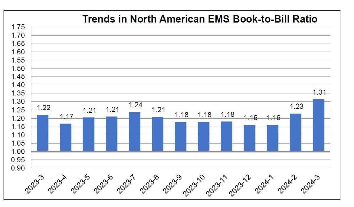 #EMS bookings in March 2024 increased 5.0 percent year-over-year and decreased 5.3 percent from the previous month, according to IPC’s North American Electronics Manufacturing Services (EMS) Statistical Program. hubs.li/Q02vwnYL0