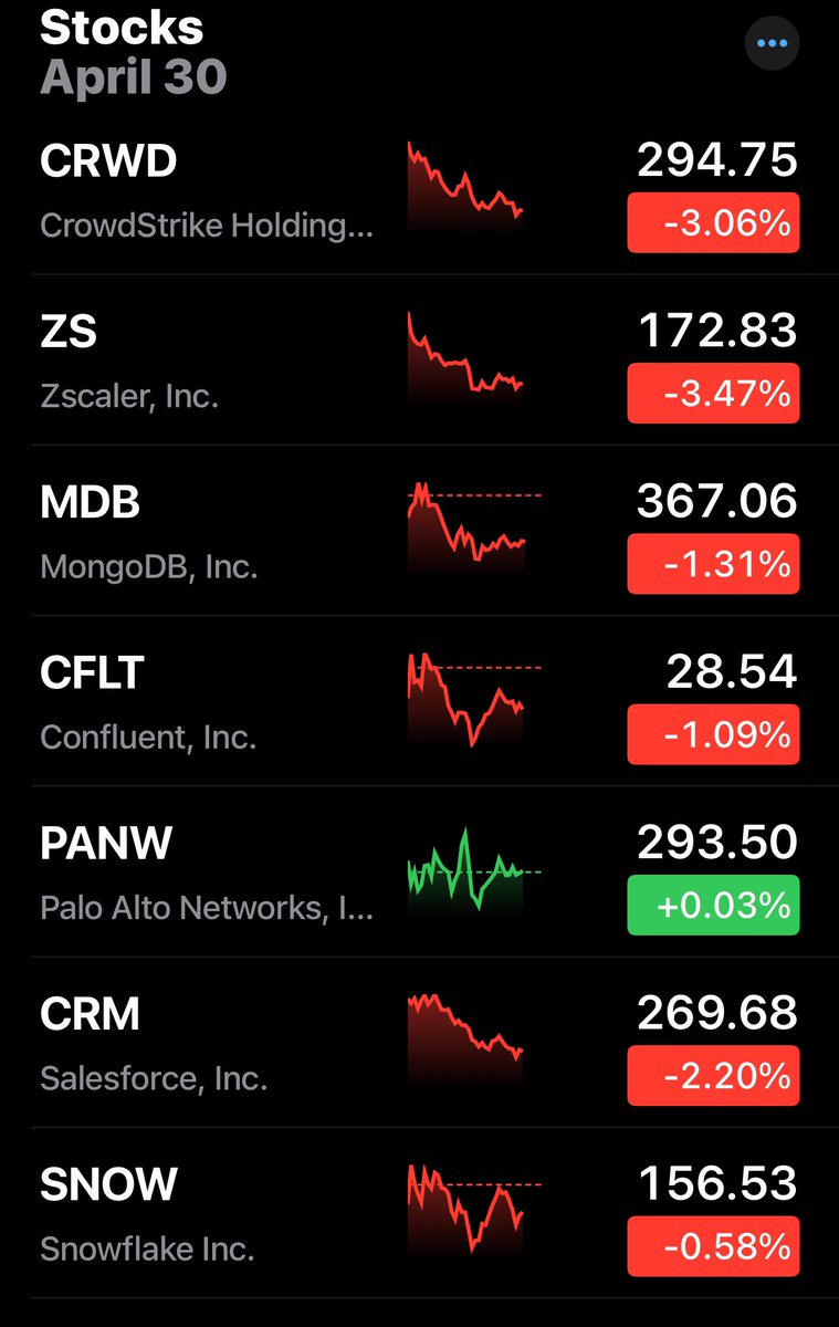 $PANW In a sea of red why is it green today? Don’t tell me because I bought 😊