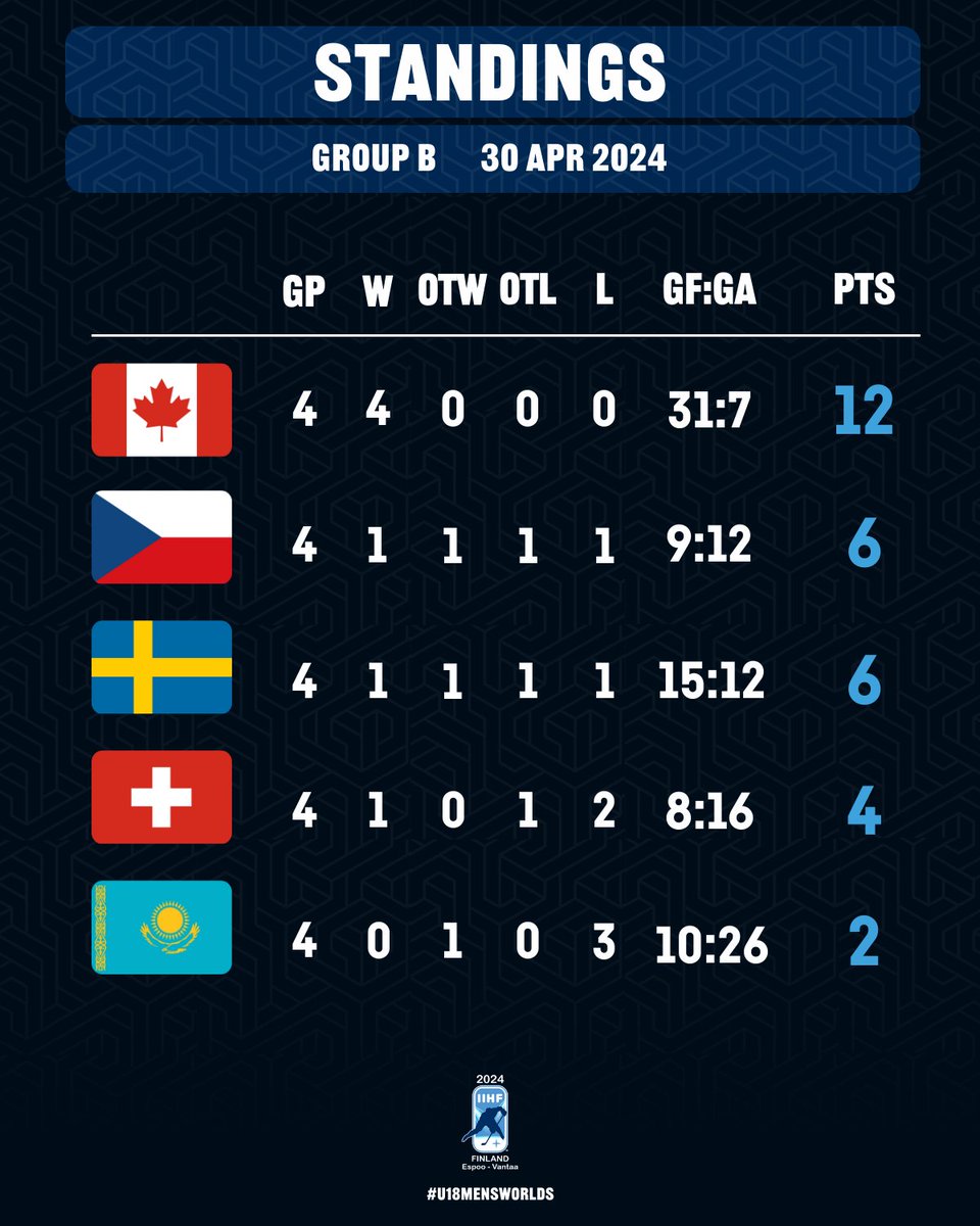 The prelims are done. Here are the standings.👀 #U18MensWorlds