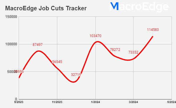 114,583 job cuts in April, a new high, per MacroEdge Job Cuts Tracker #MacroEdge