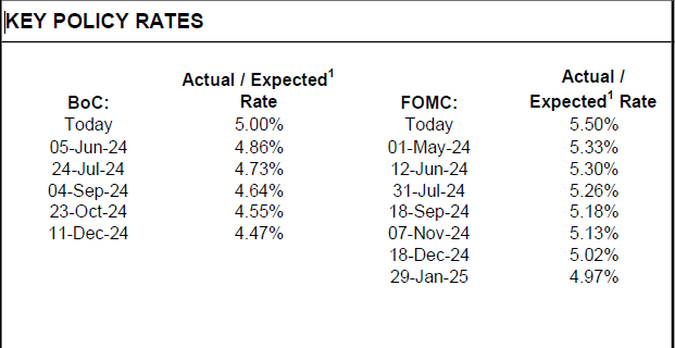 jpgervais's tweet photo. A quick check-in today on the market expectations for the Bank of Canada rate following the release of February GDP numbers. Small movement away from June lately, probability of a rate cut in June is now around 45%, and 1st cut fully priced in for July. https://t.co/jzPCwEwAC0